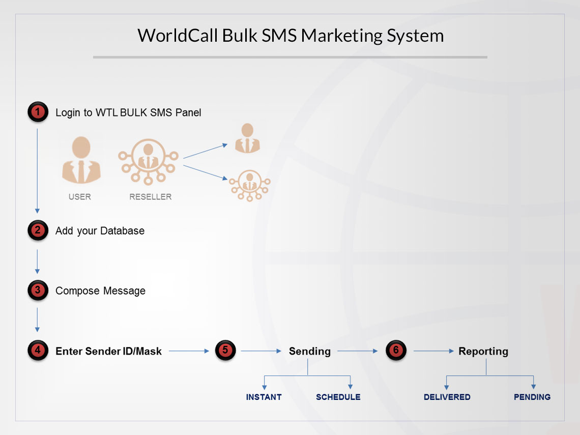 WorldCall Bulk SMS Marketing System